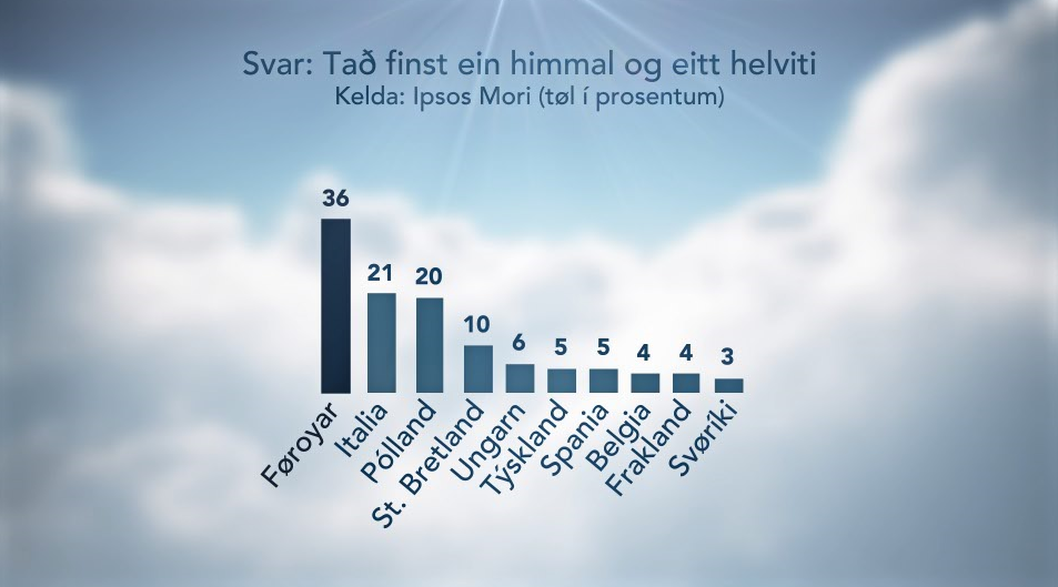 himmal helviti gud signi føroyar