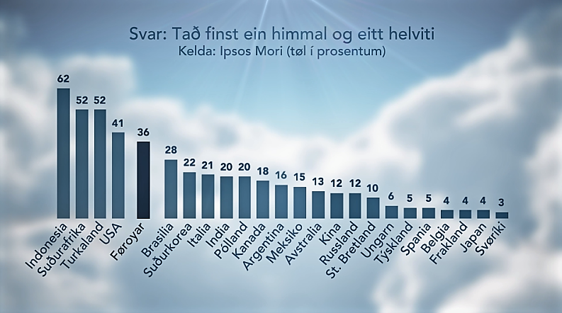 himmal helviti gud signi føroyar